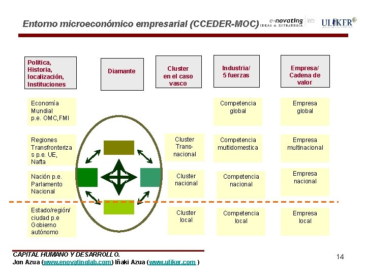 Entorno microeconómico empresarial (CCEDER-MOC) Politica, Historia, localización, Instituciones Diamante Cluster en el caso vasco