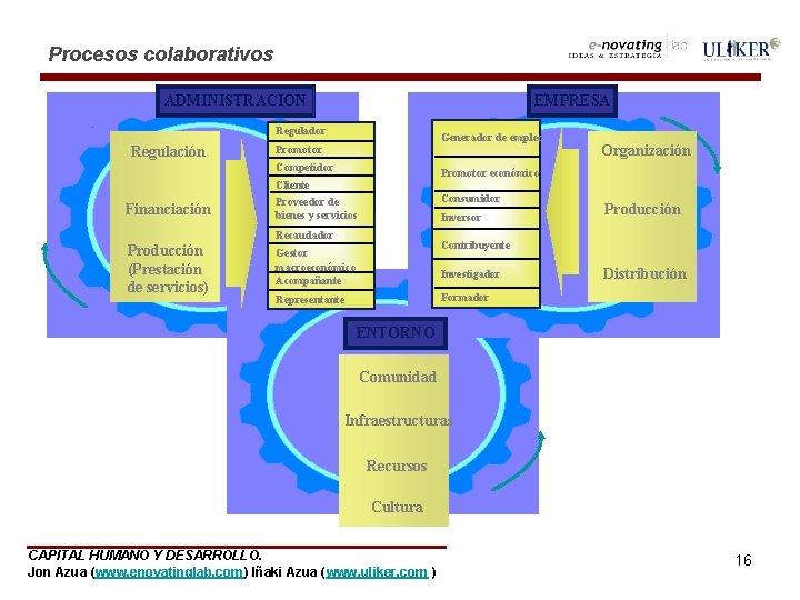 Procesos colaborativos ADMINISTRACION EMPRESA Regulador Regulación Generador de empleo Promotor Competidor Financiación Producción (Prestación