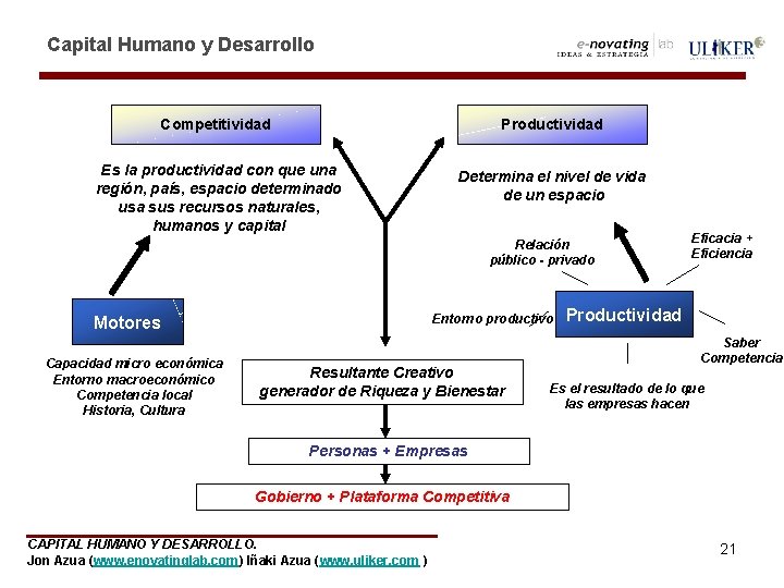 Capital Humano y Desarrollo Competitividad Productividad Es la productividad con que una región, país,