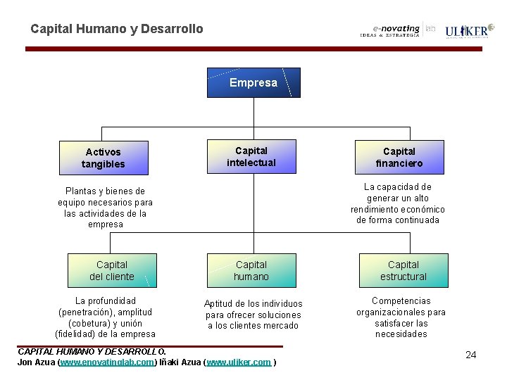 Capital Humano y Desarrollo Empresa Activos tangibles Capital intelectual La capacidad de generar un