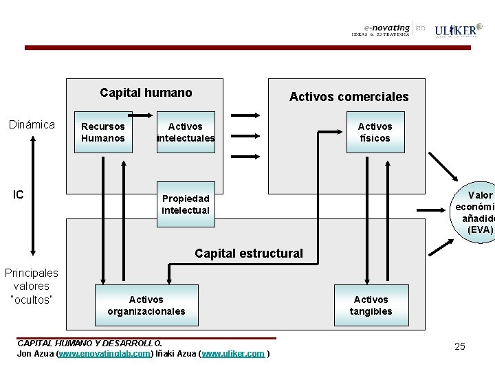 Capital humano Dinámica IC Recursos Humanos Activos comerciales Activos intelectuales Activos físicos Valor económic