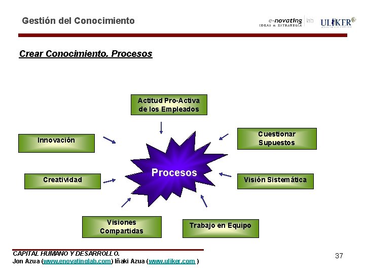 Gestión del Conocimiento Crear Conocimiento. Procesos Actitud Pro-Activa de los Empleados Cuestionar Supuestos Innovación