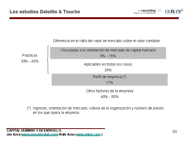 Los estudios Deloitte & Touche Diferencia en el ratio del valor de mercado sobre