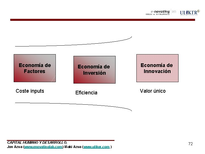 Economía de Factores Coste inputs Economía de Inversión Eficiencia CAPITAL HUMANO Y DESARROLLO. Jon