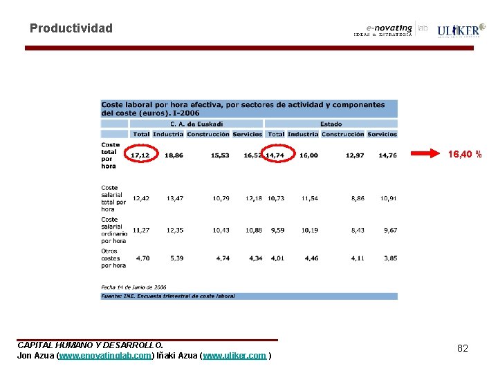 Productividad 16, 40 % CAPITAL HUMANO Y DESARROLLO. Jon Azua (www. enovatinglab. com) Iñaki