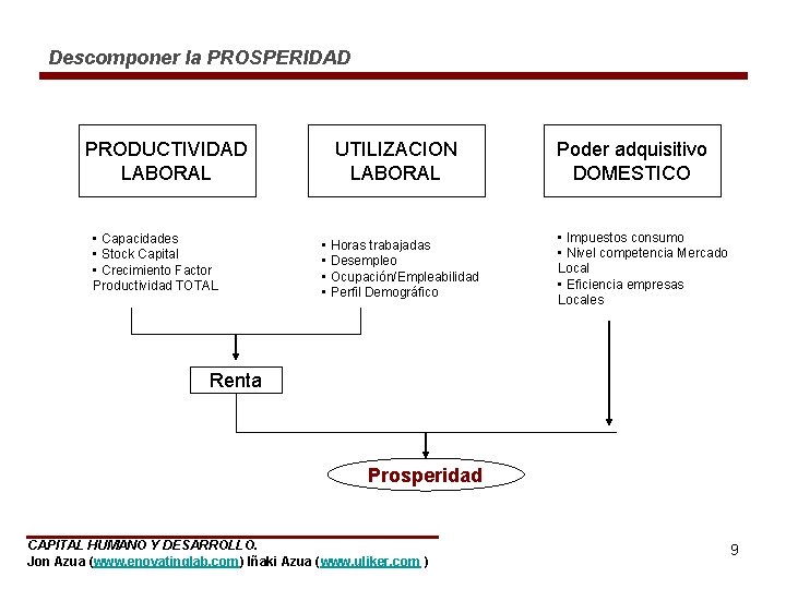 Descomponer la PROSPERIDAD PRODUCTIVIDAD LABORAL • Capacidades • Stock Capital • Crecimiento Factor Productividad