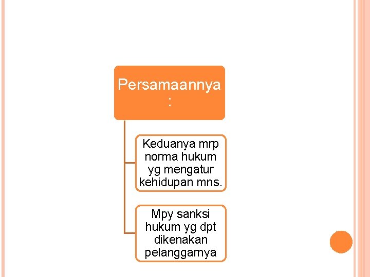 Persamaannya : Keduanya mrp norma hukum yg mengatur kehidupan mns. Mpy sanksi hukum yg