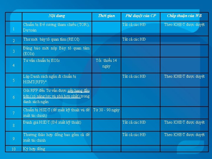 Nội dung Thời gian Phê duyệt của CP 1 Chuẩn bị Đề cương tham