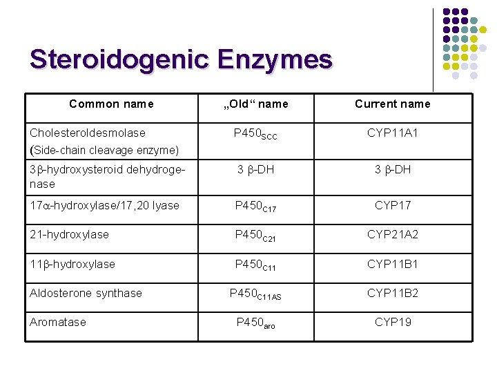 Steroidogenic Enzymes Common name „Old“ name Current name P 450 SCC CYP 11 A