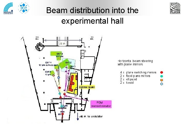 Beam distribution into the experimental hall 
