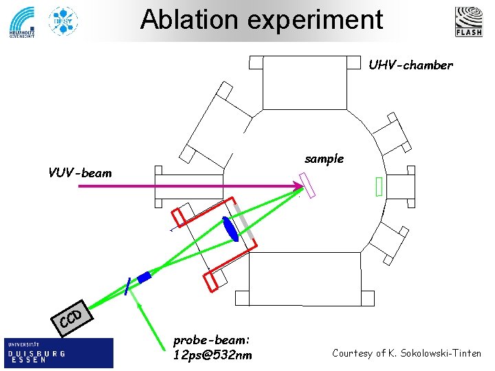 Ablation experiment UHV-chamber sample VUV-beam CC D probe-beam: 12 ps@532 nm Courtesy of K.