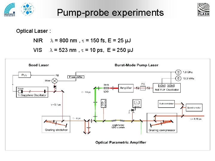 Pump-probe experiments Optical Laser : NIR l = 800 nm , t = 150