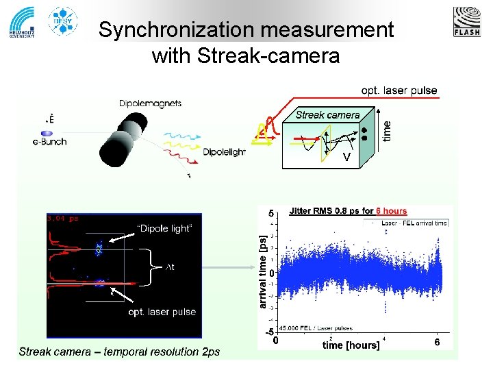Synchronization measurement with Streak-camera 