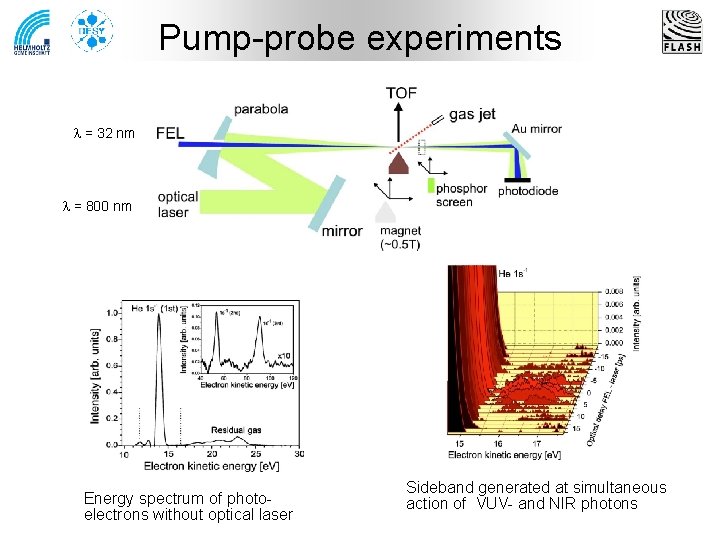 Pump-probe experiments l = 32 nm l = 800 nm Energy spectrum of photoelectrons
