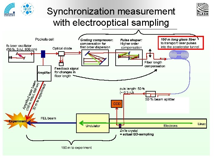 Synchronization measurement with electrooptical sampling 