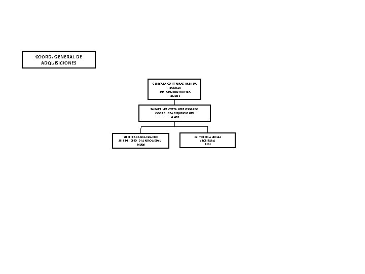 COORD. GENERAL DE ADQUISICIONES GUEVARA CONTRERAS BRENDA MARITZA DIR. ADMINISTRATIVA MMS 02 ZARATE MONTOYA