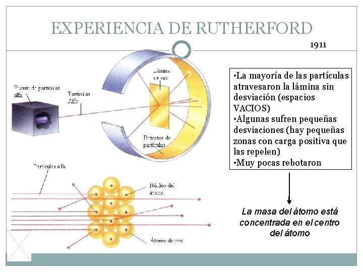 EXPERIENCIA DE RUTHERFORD 1911 • La mayoría de las partículas atravesaron la lámina sin
