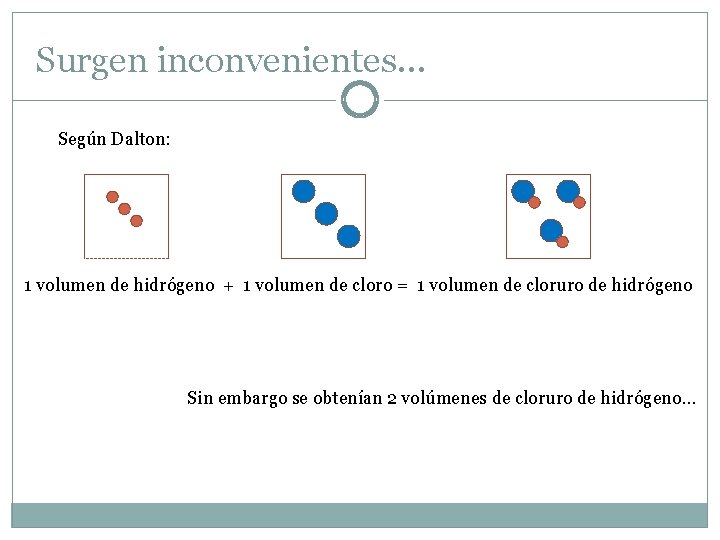 Surgen inconvenientes… Según Dalton: 1 volumen de hidrógeno + 1 volumen de cloro =