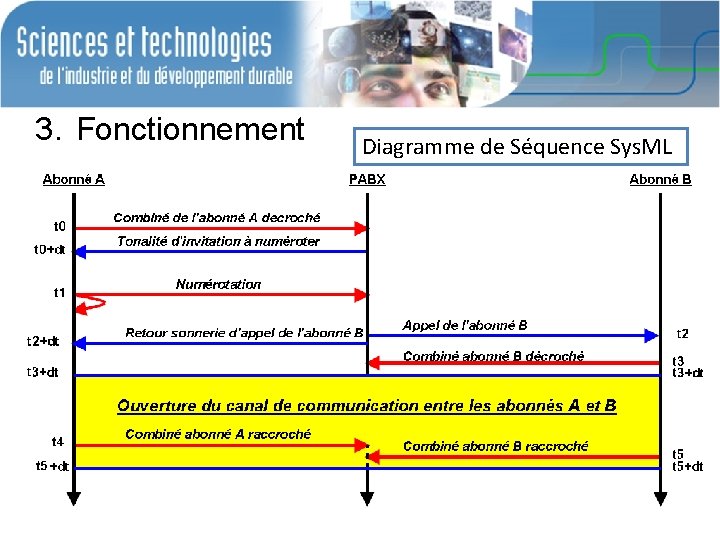 3. Fonctionnement Diagramme de Séquence Sys. ML 3. Fonctionnement Diagramme de Séquence Sys. ML
