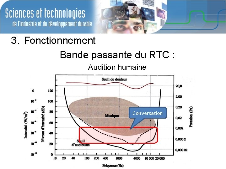 3. Fonctionnement Bande passante du RTC : Audition humaine Conversation 