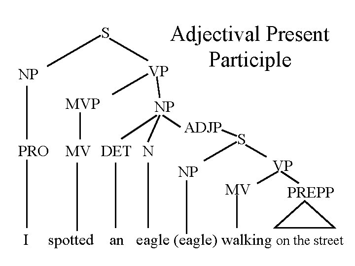 S NP Adjectival Present Participle VP MVP NP ADJP PRO MV DET N S