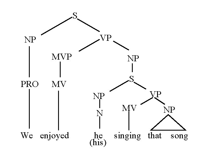 S VP NP MVP PRO NP S MV VP NP N We enjoyed MV