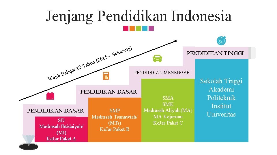 Jenjang Pendidikan Indonesia ng) a r a ek ajib W jar a l e