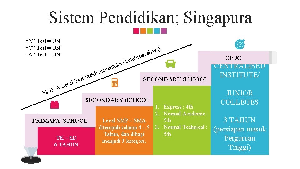 Sistem Pendidikan; Singapura “N” Test = UN “O” Test = UN “A” Test =