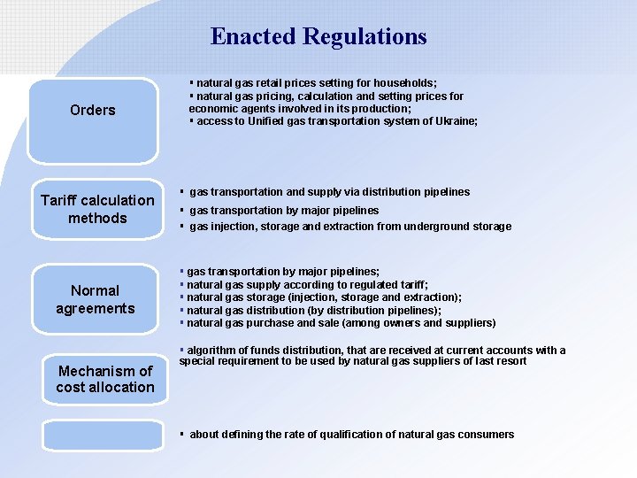 Enacted Regulations Orders Tariff calculation methods Normal agreements Mechanism of cost allocation § natural