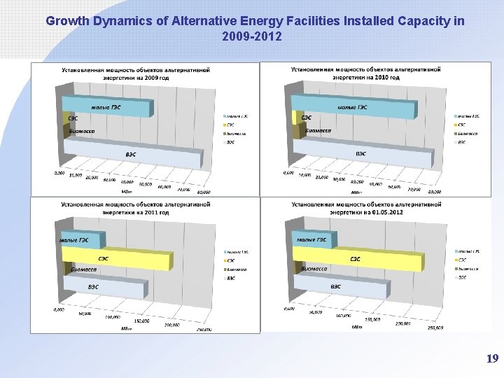 Growth Dynamics of Alternative Energy Facilities Installed Capacity in 2009 -2012 19 