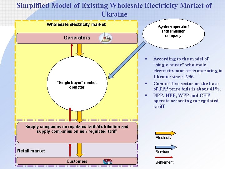 Simplified Model of Existing Wholesale Electricity Market of Ukraine Wholesale electricity market System operator/