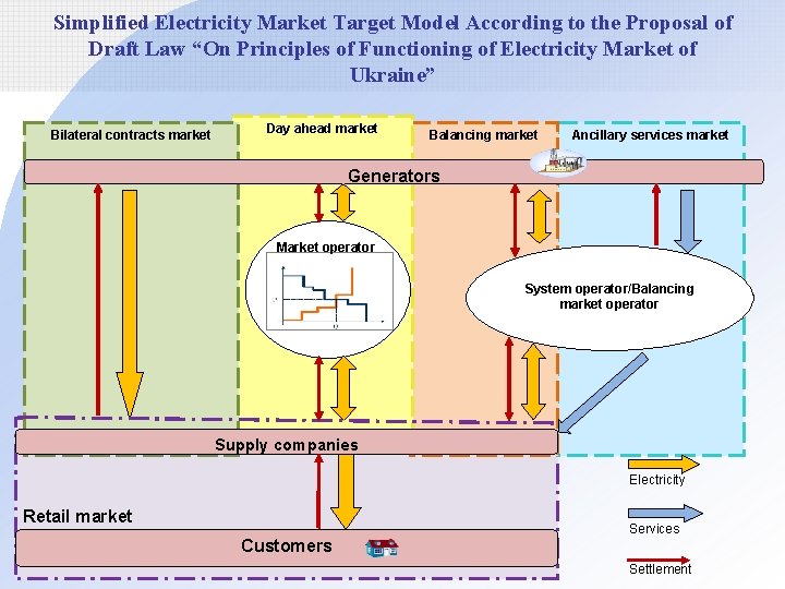 Simplified Electricity Market Target Model According to the Proposal of Draft Law “On Principles