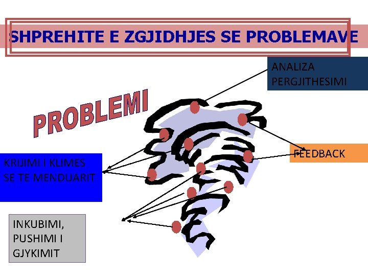 SHPREHITE E ZGJIDHJES SE PROBLEMAVE ANALIZA PERGJITHESIMI KRIJIMI I KLIMES SE TE MENDUARIT INKUBIMI,