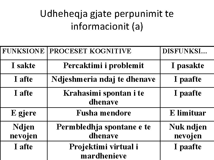 Udheheqja gjate perpunimit te informacionit (a) FUNKSIONE PROCESET KOGNITIVE DISFUNKSI… I sakte Percaktimi i