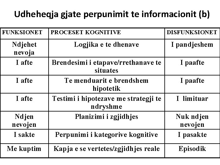 Udheheqja gjate perpunimit te informacionit (b) FUNKSIONET Ndjehet nevoja I afte Ndjen nevojen I