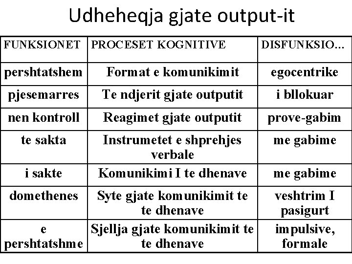 Udheheqja gjate output-it FUNKSIONET PROCESET KOGNITIVE DISFUNKSIO… pershtatshem Format e komunikimit egocentrike pjesemarres Te