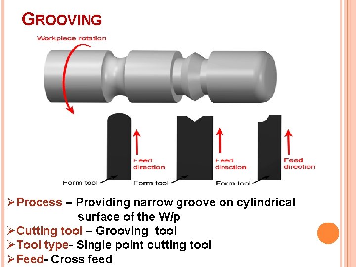 GROOVING ØProcess – Providing narrow groove on cylindrical surface of the W/p ØCutting tool