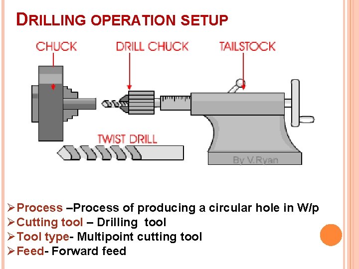 DRILLING OPERATION SETUP ØProcess –Process of producing a circular hole in W/p ØCutting tool