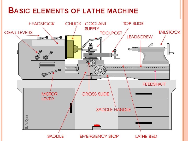 BASIC ELEMENTS OF LATHE MACHINE 