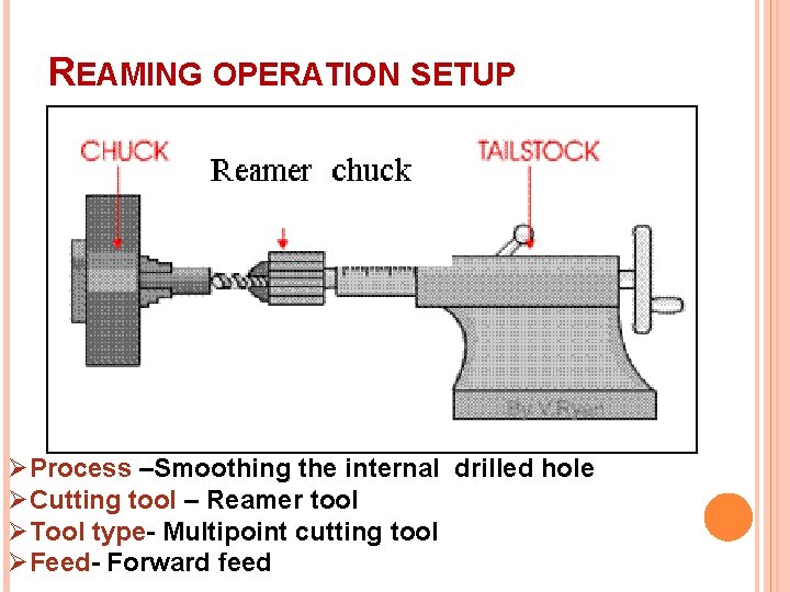 REAMING OPERATION SETUP ØProcess –Smoothing the internal drilled hole ØCutting tool – Reamer tool