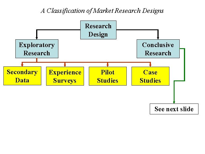 A Classification of Market Research Designs Research Design Exploratory Research Secondary Data Experience Surveys