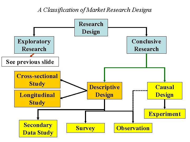 A Classification of Market Research Designs Research Design Exploratory Research Conclusive Research See previous