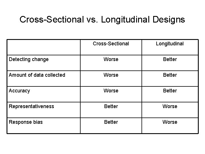 Cross-Sectional vs. Longitudinal Designs Cross-Sectional Longitudinal Detecting change Worse Better Amount of data collected