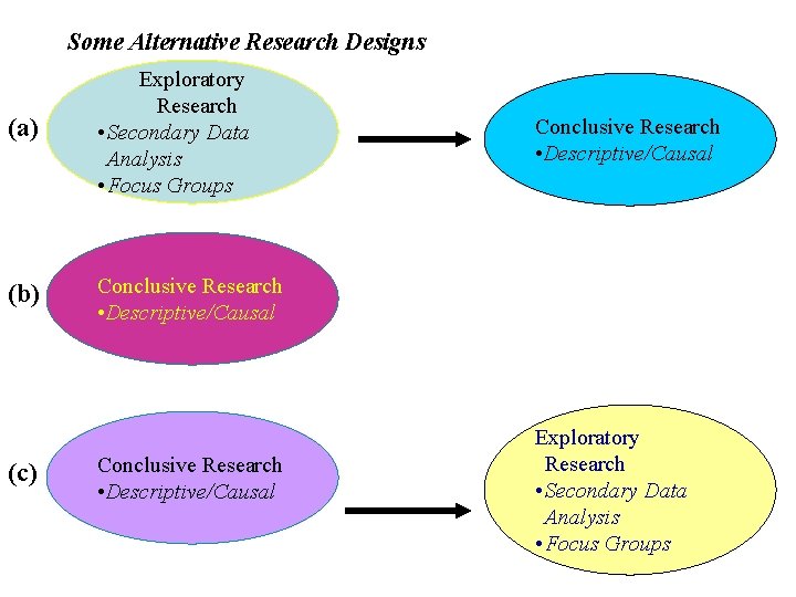 Some Alternative Research Designs (a) Exploratory Research • Secondary Data Analysis • Focus Groups