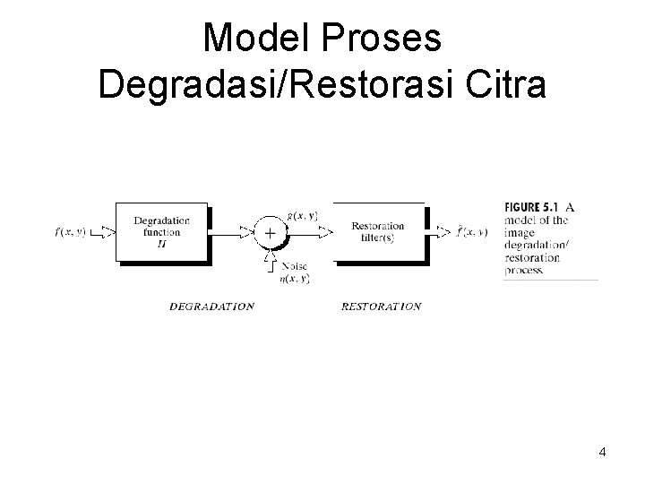 Model Proses Degradasi/Restorasi Citra 4 