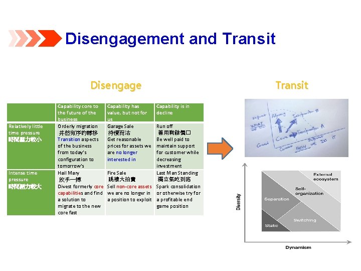 Disengagement and Transit Disengage Relatively little time pressure 時間壓力較小 Intense time pressure 時間壓力較大 Capability