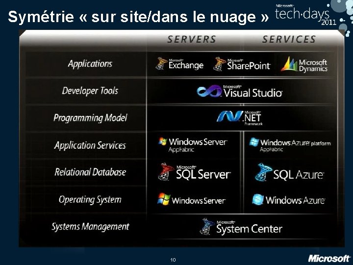 Symétrie « sur site/dans le nuage » 10 