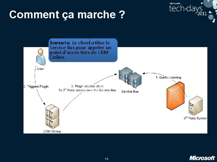 Comment ça marche ? Scenario: Le client utilise le Service Bus pour appeler un