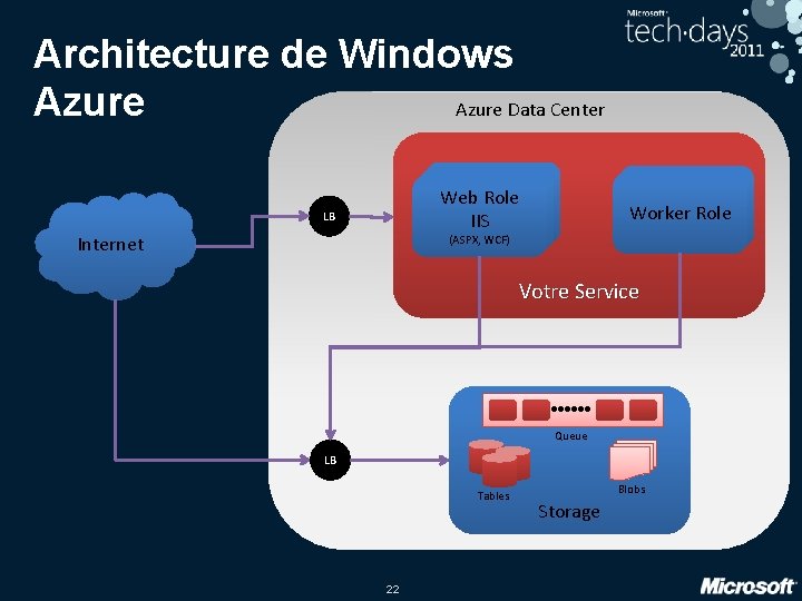 Architecture de Windows Azure Data Center Worker Role Service Web Site Web Role Web