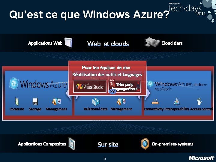 Qu’est ce que Windows Azure? Web et clouds Sur site 9 